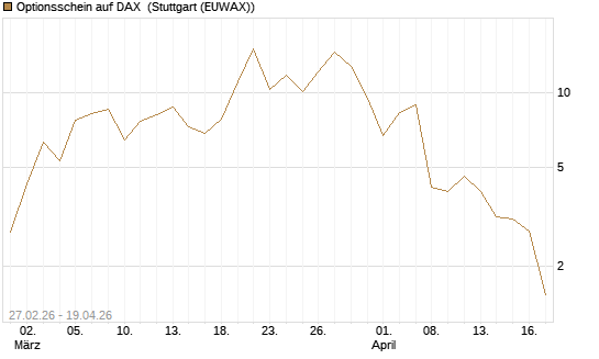 Optionsschein auf DAX [Goldman Sachs Bank Europe SE] Chart