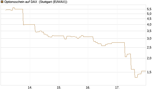 Optionsschein auf DAX [Goldman Sachs Bank Europe SE] Chart