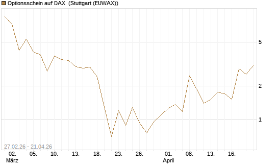 Optionsschein auf DAX [Goldman Sachs Bank Europe SE] Chart