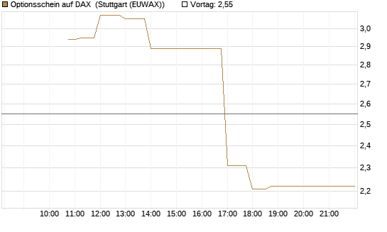 Optionsschein auf DAX [Goldman Sachs Bank Europe SE] Chart