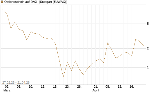 Optionsschein auf DAX [Goldman Sachs Bank Europe SE] Chart