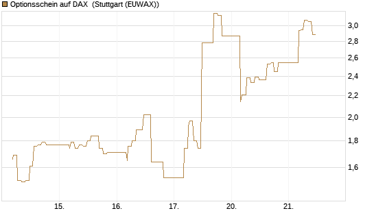 Optionsschein auf DAX [Goldman Sachs Bank Europe SE] Chart