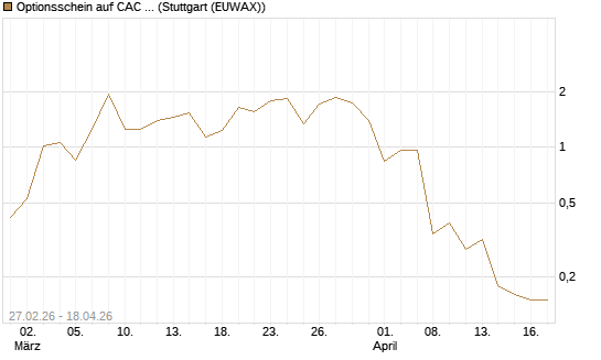 Optionsschein auf CAC 40 ER [Goldman Sachs Bank Europe SE] Chart