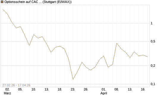 Optionsschein auf CAC 40 ER [Goldman Sachs Bank Europe SE] Chart