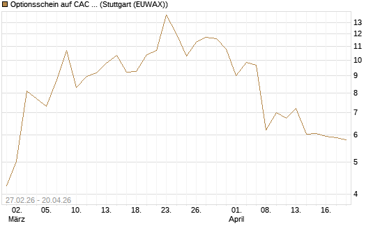 Optionsschein auf CAC 40 ER [Goldman Sachs Bank Europe SE] Chart