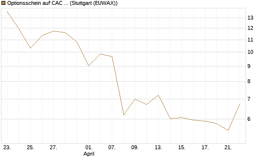 Optionsschein auf CAC 40 ER [Goldman Sachs Bank Europe SE] Chart