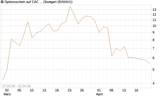 Optionsschein auf CAC 40 ER [Goldman Sachs Bank Europe SE] Chart