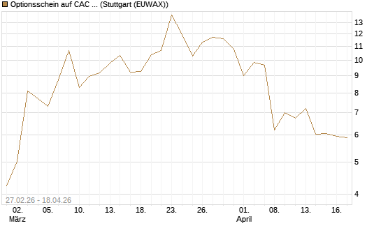 Optionsschein auf CAC 40 ER [Goldman Sachs Bank Europe SE] Chart