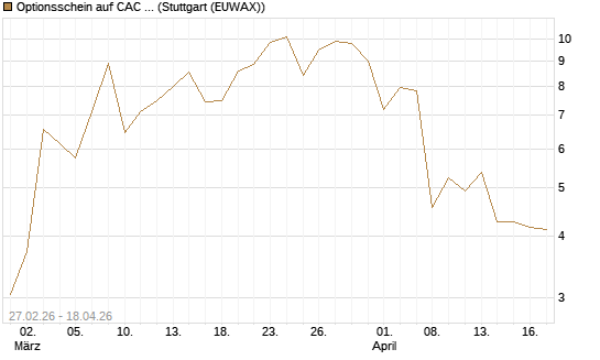 Optionsschein auf CAC 40 ER [Goldman Sachs Bank Europe SE] Chart