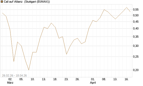 Call auf Allianz [J.P. Morgan Structured Products B.V.] Chart