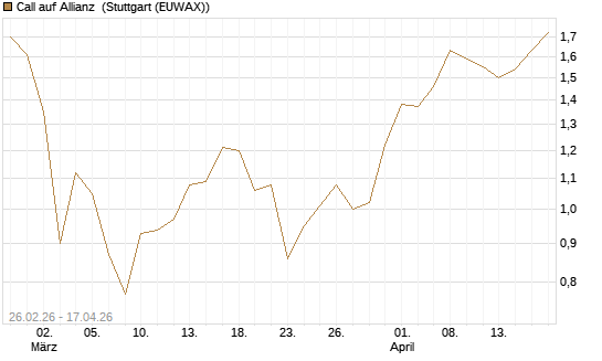 Call auf Allianz [J.P. Morgan Structured Products B.V.] Chart