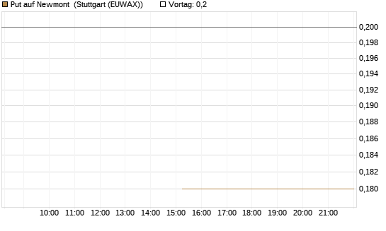 Put auf Newmont [J.P. Morgan Structured Products B.V.] Chart