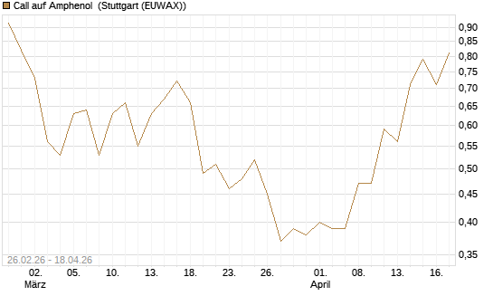 Call auf Amphenol [J.P. Morgan Structured Products B.V.] Chart