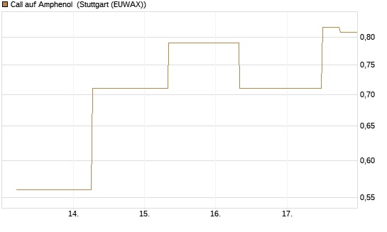 Call auf Amphenol [J.P. Morgan Structured Products B.V.] Chart