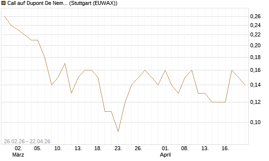 Call auf Dupont De Nemours [J.P. Morgan Structured Products B.V.] Chart