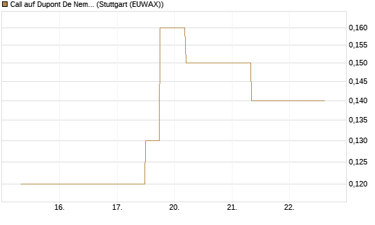 Call auf Dupont De Nemours [J.P. Morgan Structured Products B.V.] Chart