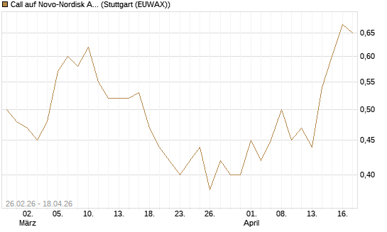 Call auf Novo-Nordisk ADR [J.P. Morgan Structured Products B.V.] Chart