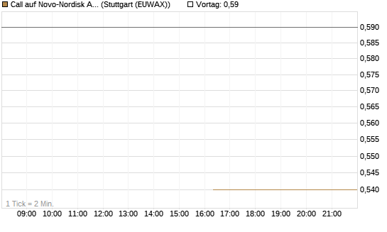 Call auf Novo-Nordisk ADR [J.P. Morgan Structured Products B.V.] Chart