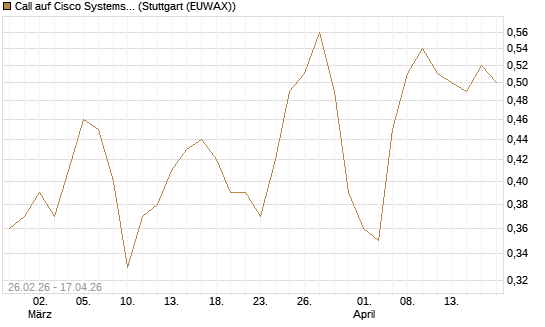 Call auf Cisco Systems [J.P. Morgan Structured Products B.V.] Chart