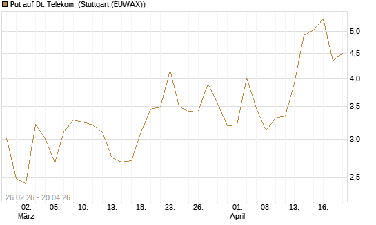 Put auf Dt. Telekom [J.P. Morgan Structured Products B.V.] Chart