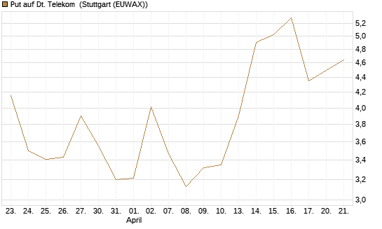 Put auf Dt. Telekom [J.P. Morgan Structured Products B.V.] Chart