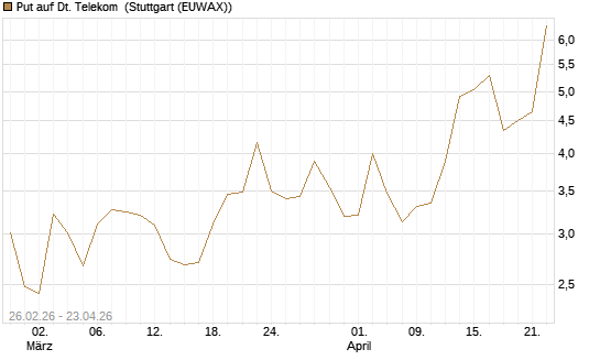 Put auf Dt. Telekom [J.P. Morgan Structured Products B.V.] Chart