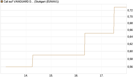 Call auf VANGUARD DIVIDEND APPRECIATION [J.P. Morgan Structured Products B.V.] Chart