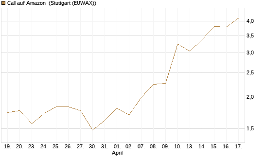 Call auf Amazon [J.P. Morgan Structured Products B.V.] Chart