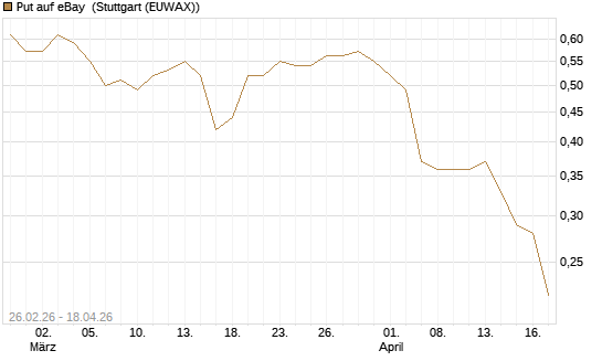 Put auf eBay [J.P. Morgan Structured Products B.V.] Chart