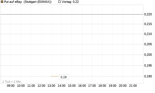 Put auf eBay [J.P. Morgan Structured Products B.V.] Chart