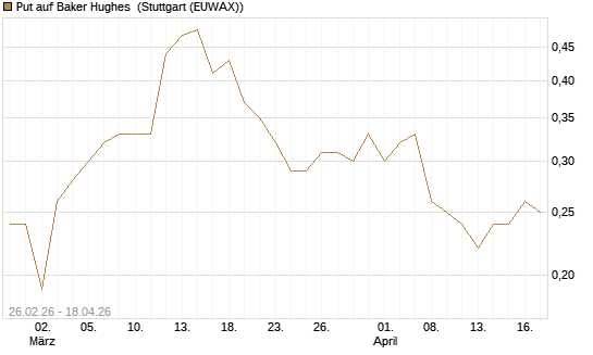 Put auf Baker Hughes [J.P. Morgan Structured Products B.V.] Chart