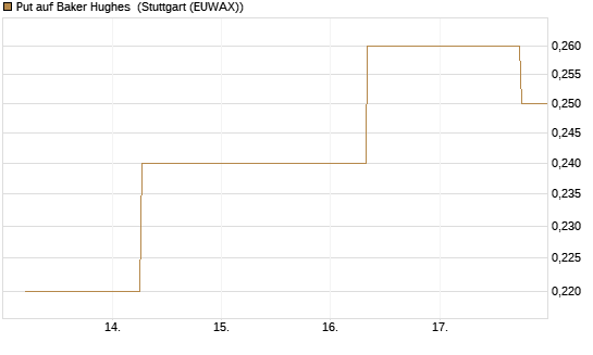 Put auf Baker Hughes [J.P. Morgan Structured Products B.V.] Chart