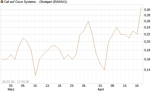 Call auf Cisco Systems [J.P. Morgan Structured Products B.V.] Chart
