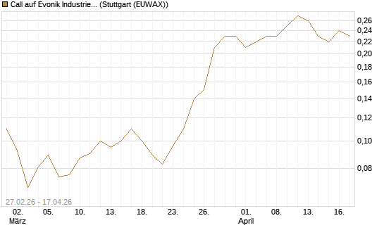 Call auf Evonik Industries [J.P. Morgan Structured Products B.V.] Chart