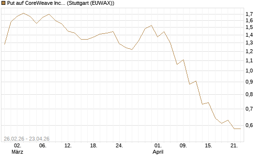 Put auf CoreWeave Inc [J.P. Morgan Structured Products B.V.] Chart