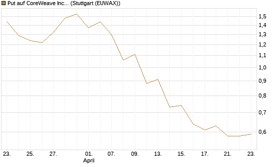 Put auf CoreWeave Inc [J.P. Morgan Structured Products B.V.] Chart