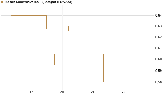 Put auf CoreWeave Inc [J.P. Morgan Structured Products B.V.] Chart