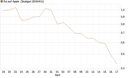 Put auf Apple [J.P. Morgan Structured Products B.V.] Chart