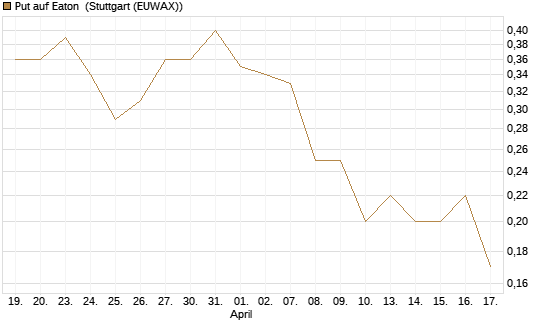 Put auf Eaton [J.P. Morgan Structured Products B.V.] Chart
