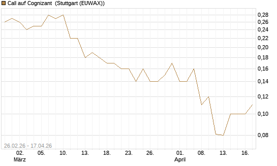 Call auf Cognizant [J.P. Morgan Structured Products B.V.] Chart