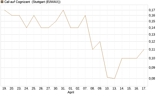 Call auf Cognizant [J.P. Morgan Structured Products B.V.] Chart