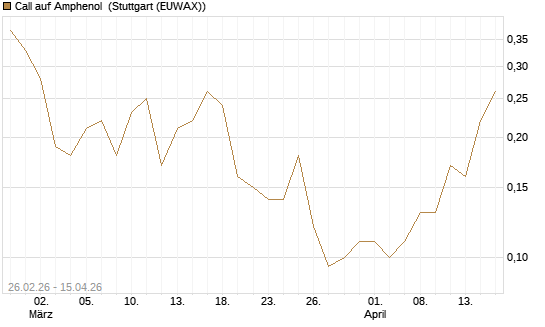 Call auf Amphenol [J.P. Morgan Structured Products B.V.] Chart