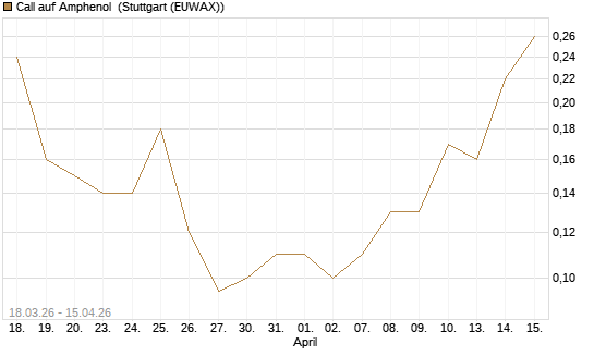 Call auf Amphenol [J.P. Morgan Structured Products B.V.] Chart