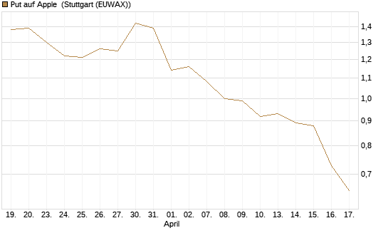 Put auf Apple [J.P. Morgan Structured Products B.V.] Chart