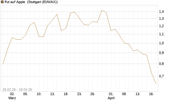 Put auf Apple [J.P. Morgan Structured Products B.V.] Chart