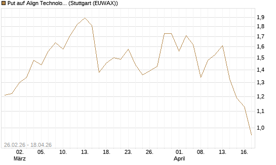 Put auf Align Technology [J.P. Morgan Structured Products B.V.] Chart