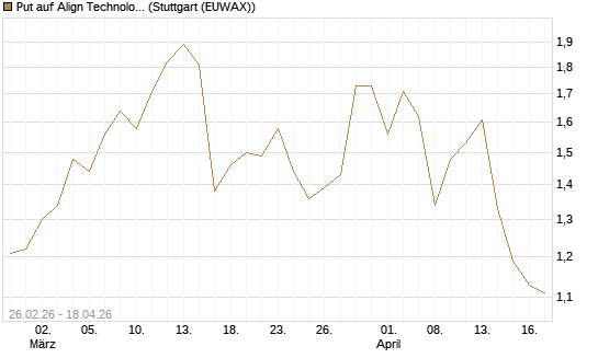 Put auf Align Technology [J.P. Morgan Structured Products B.V.] Chart