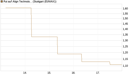 Put auf Align Technology [J.P. Morgan Structured Products B.V.] Chart
