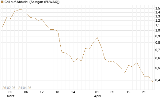 Call auf AbbVie [J.P. Morgan Structured Products B.V.] Chart