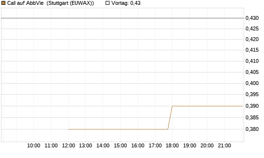 Call auf AbbVie [J.P. Morgan Structured Products B.V.] Chart